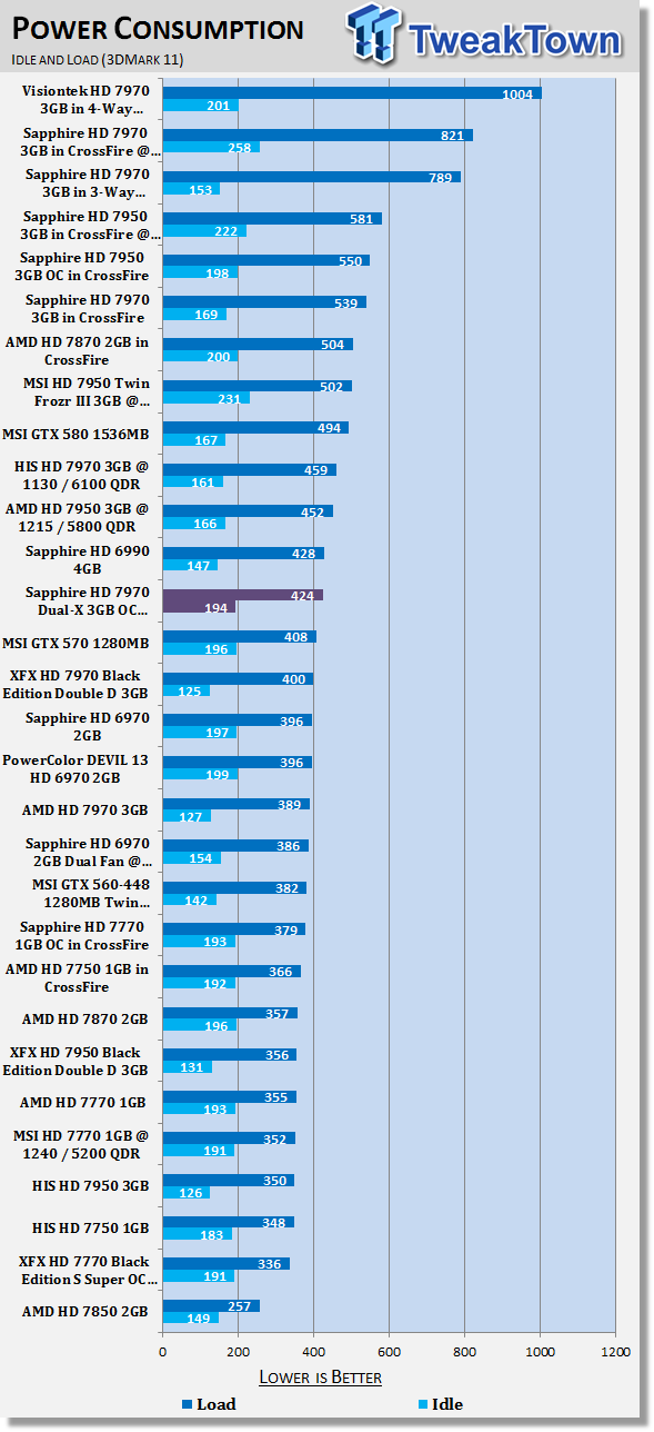 Энергопотребление Sapphire Radeon HD 7950 OC 3ГБ
